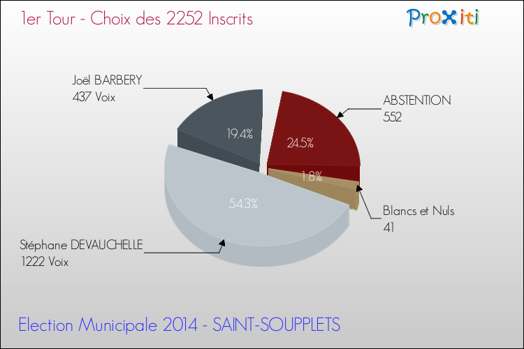 Résultats par rapport aux inscrits au 1er Tour des Elections Municipales 2014 de la commune de SAINT-SOUPPLETS Elections Municipales 2014 - Résultats par rapport aux inscrits au 1er Tour pour la commune de SAINT-SOUPPLETS