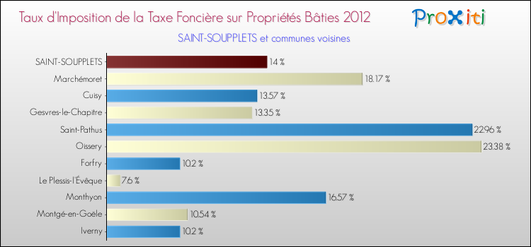 Taux d'imposition de la taxe foncière sur le bati 2012 pour SAINT-SOUPPLETS et les communes proches Comparaison des taux d'imposition de la taxe foncière sur le bati 2012 pour SAINT-SOUPPLETS et les communes voisines