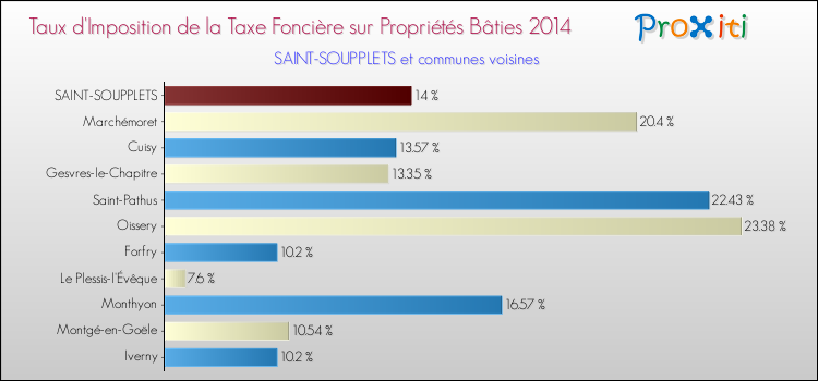 Taux d'imposition de la taxe foncière sur le bati 2014 pour SAINT-SOUPPLETS et les communes proches Comparaison des taux d'imposition de la taxe foncière sur le bati 2014 pour SAINT-SOUPPLETS et les communes voisines