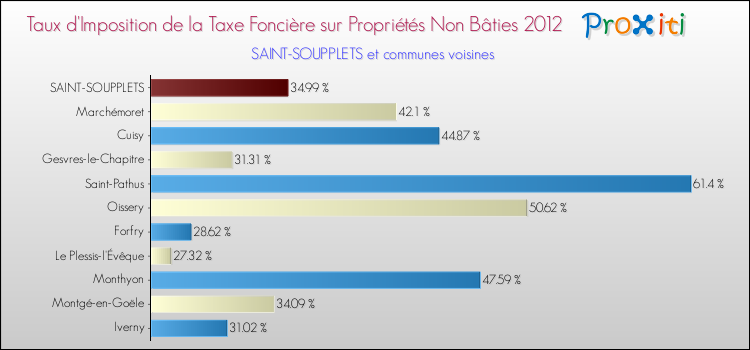 Taux d'imposition de la taxe foncière sur les immeubles et terrains non batis 2012 pour SAINT-SOUPPLETS et les communes proches Comparaison des taux d'imposition de la taxe foncière sur les immeubles et terrains non batis 2012 pour SAINT-SOUPPLETS et les communes voisines