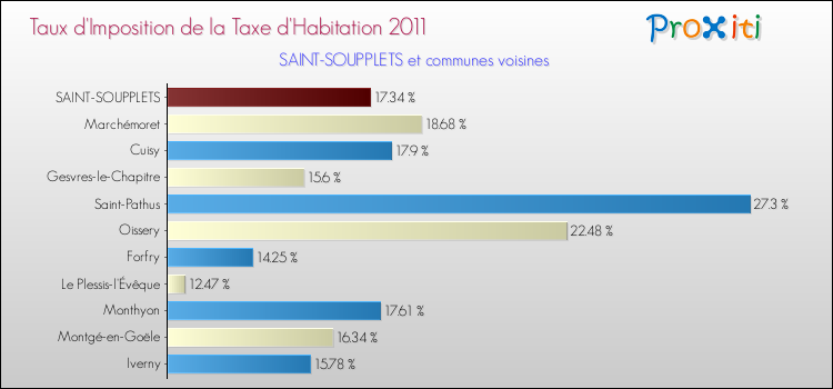 Taux d'imposition de la taxe d'habitation 2011 pour SAINT-SOUPPLETS et les communes proches Comparaison des taux d'imposition de la taxe d'habitation 2011 pour SAINT-SOUPPLETS et les communes voisines