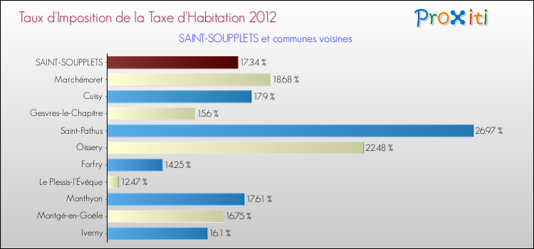 Taux d'imposition de la taxe d'habitation 2012 pour SAINT-SOUPPLETS et les communes proches Comparaison des taux d'imposition de la taxe d'habitation 2012 pour SAINT-SOUPPLETS et les communes voisines