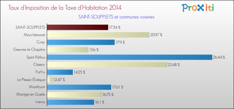 Taux d'imposition de la taxe d'habitation 2014 pour SAINT-SOUPPLETS et les communes proches Comparaison des taux d'imposition de la taxe d'habitation 2014 pour SAINT-SOUPPLETS et les communes voisines