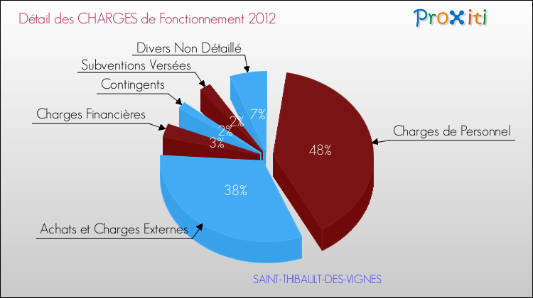 Décomposition des Charges de Fonctionnement 2012 de la commune de SAINT-THIBAULT-DES-VIGNES Charges de Fonctionnement 2012 pour la commune de SAINT-THIBAULT-DES-VIGNES