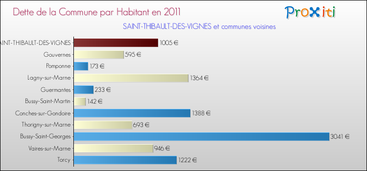 Dette par habitant de la commune en 2011 pour SAINT-THIBAULT-DES-VIGNES et les communes proches Comparaison de la dette par habitant de la commune en 2011 pour SAINT-THIBAULT-DES-VIGNES et les communes voisines