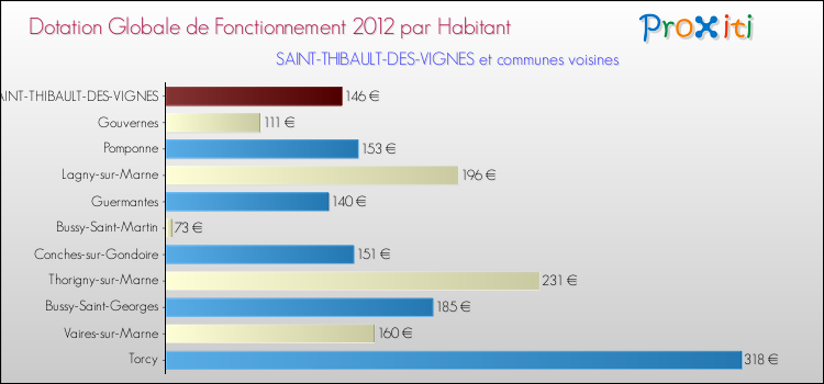 Montant des dotations globales de fonctionnement DGF par Habitant pour SAINT-THIBAULT-DES-VIGNES et les communes proches Comparaison des des dotations globales de fonctionnement DGF par habitant pour SAINT-THIBAULT-DES-VIGNES et les communes voisines