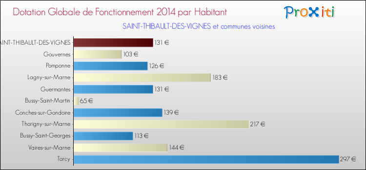 Montant des dotations globales de fonctionnement DGF par Habitant pour SAINT-THIBAULT-DES-VIGNES et les communes proches en 2014. Comparaison des des dotations globales de fonctionnement DGF par habitant pour SAINT-THIBAULT-DES-VIGNES et les communes voisines en 2014.