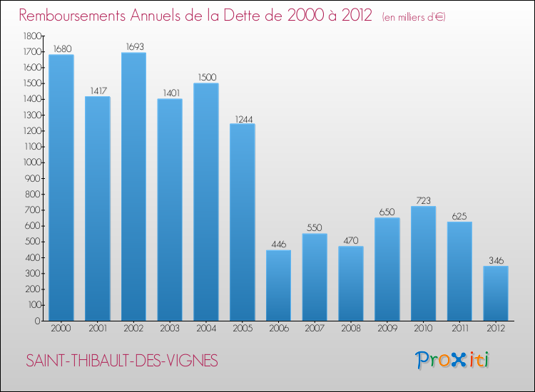Evolution de l'annuité de la dette pour la commune de SAINT-THIBAULT-DES-VIGNES de 2000 à 2012 Annuités de la dette pour SAINT-THIBAULT-DES-VIGNES de 2000 à 2012