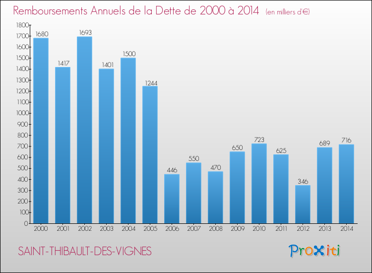 Evolution de l'annuité de la dette pour la commune de SAINT-THIBAULT-DES-VIGNES de 2000 à 2014 Annuités de la dette pour SAINT-THIBAULT-DES-VIGNES de 2000 à 2014
