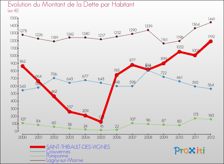 Evolution de la dette par habitant pour la commune de SAINT-THIBAULT-DES-VIGNES et les communes proches de 2000 à 2012 Comparaison de la dette par habitant pour SAINT-THIBAULT-DES-VIGNES et les communes voisines de 2000 à 2012