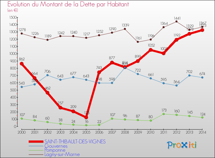 Evolution de la dette par habitant pour la commune de SAINT-THIBAULT-DES-VIGNES et les communes proches de 2000 à 2014 Comparaison de la dette par habitant pour SAINT-THIBAULT-DES-VIGNES et les communes voisines de 2000 à 2014