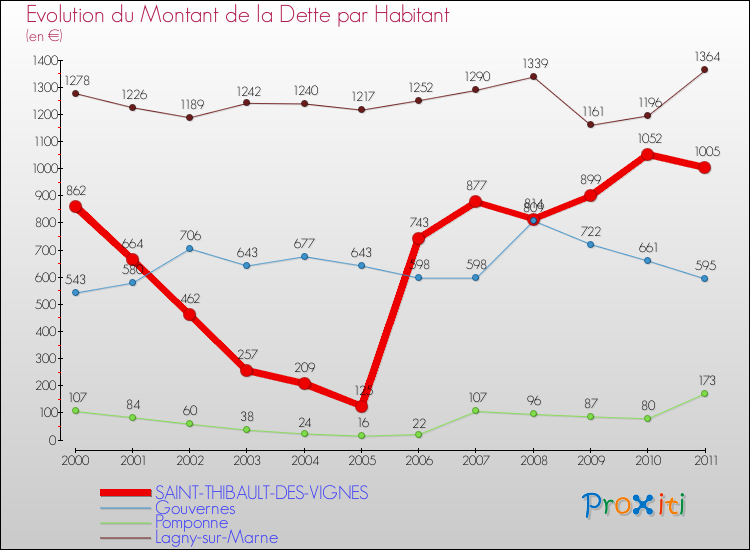 Evolution de la dette par habitant pour la commune de SAINT-THIBAULT-DES-VIGNES et les communes proches Comparaison de la dette par habitant pour SAINT-THIBAULT-DES-VIGNES et les communes voisines