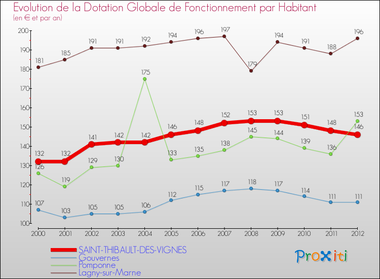 Evolution et montant de la dotation globale de fonctionnement par Habitant pour SAINT-THIBAULT-DES-VIGNES et les communes proches Comparaison des dotations globales de fonctionnement par habitant pour SAINT-THIBAULT-DES-VIGNES et les communes voisines