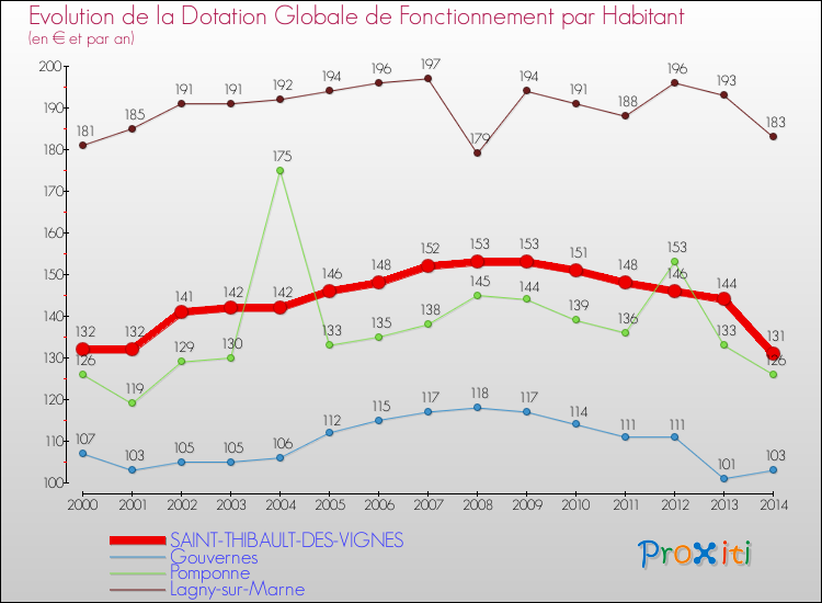 Evolution et montant de la dotation globale de fonctionnement par Habitant pour SAINT-THIBAULT-DES-VIGNES et les communes proches de 2000 à 2014. Comparaison des dotations globales de fonctionnement par habitant pour SAINT-THIBAULT-DES-VIGNES et les communes voisines de 2000 à 2014.