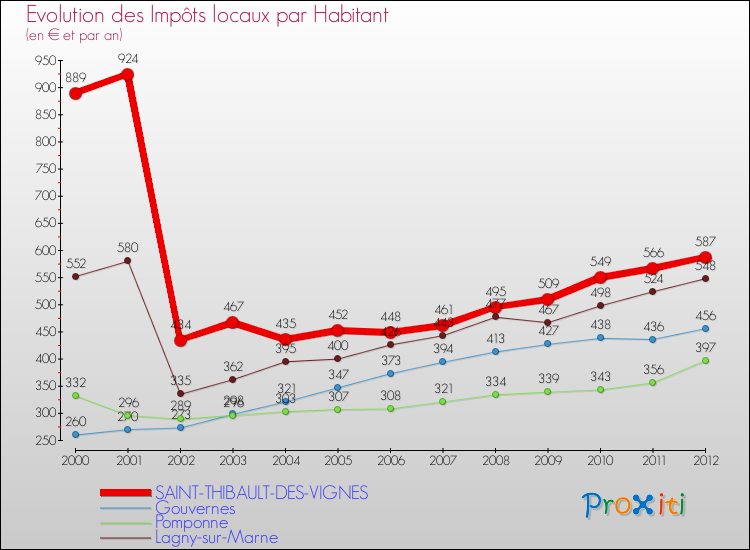 Evolution et montant des impôts locaux par Habitant pour SAINT-THIBAULT-DES-VIGNES et les communes proches Comparaison des impôts locaux par habitant pour SAINT-THIBAULT-DES-VIGNES et les communes voisines
