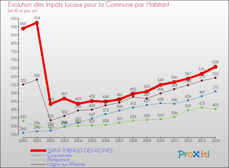 Evolution et montant des impôts locaux par Habitant pour SAINT-THIBAULT-DES-VIGNES et les communes proches de 2000 à 2014 Comparaison des impôts locaux par habitant pour SAINT-THIBAULT-DES-VIGNES et les communes voisines de 2000 à 2014