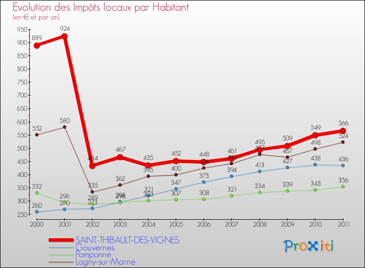 Evolution et montant des impôts locaux par Habitant pour SAINT-THIBAULT-DES-VIGNES et les communes proches Comparaison des impôts locaux par habitant pour SAINT-THIBAULT-DES-VIGNES et les communes voisines