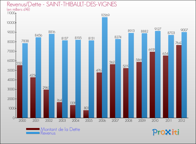Evolution comparée de la dette et des revenus pour la commune de SAINT-THIBAULT-DES-VIGNES de 2000 à 2012 Comparaison de la dette et des revenus pour SAINT-THIBAULT-DES-VIGNES de 2000 à 2012