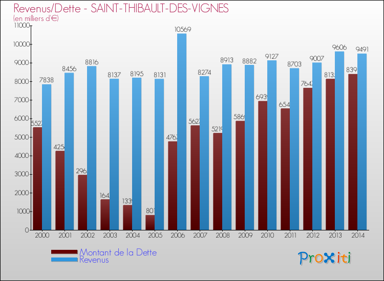 Evolution comparée de la dette et des revenus pour la commune de SAINT-THIBAULT-DES-VIGNES de 2000 à 2014 Comparaison de la dette et des revenus pour SAINT-THIBAULT-DES-VIGNES de 2000 à 2014