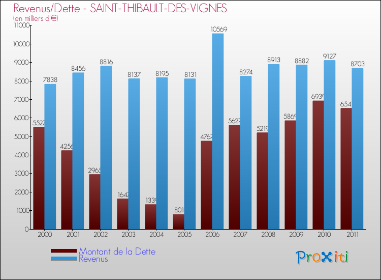 Evolution comparée de la dette et des revenus pour la commune de SAINT-THIBAULT-DES-VIGNES de 2000 à 2011 Comparaison de la dette et des revenus pour SAINT-THIBAULT-DES-VIGNES de 2000 à 2011