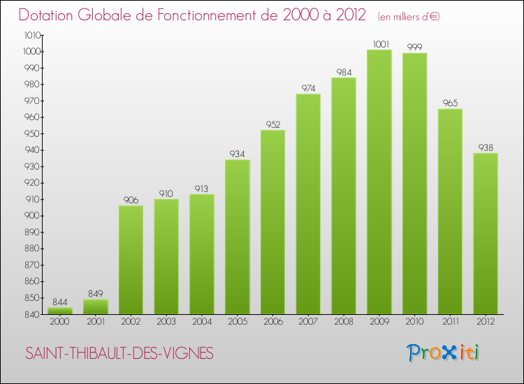 Evolution du montant de la Dotation Globale de Fonctionnement pour la commune de SAINT-THIBAULT-DES-VIGNES de 2000 à 2012 Evolution du montant de la Dotation Globale de Fonctionnement pour SAINT-THIBAULT-DES-VIGNES de 2000 à 2012