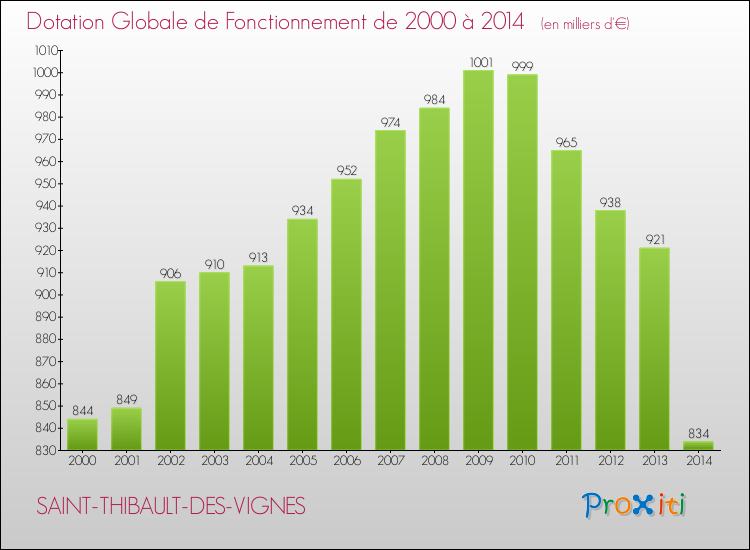 Evolution du montant de la Dotation Globale de Fonctionnement pour la commune de SAINT-THIBAULT-DES-VIGNES de 2000 à 2014 Evolution du montant de la Dotation Globale de Fonctionnement pour SAINT-THIBAULT-DES-VIGNES de 2000 à 2014