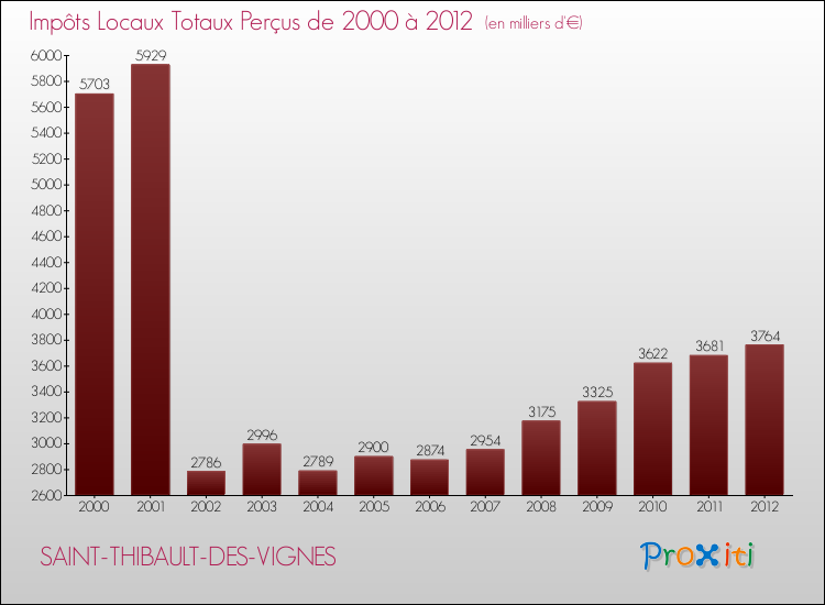 Evolution des Impôts Locaux pour la commune de SAINT-THIBAULT-DES-VIGNES de 2000 à 2012 Evolution des Impôts Locaux pour SAINT-THIBAULT-DES-VIGNES de 2000 à 2012