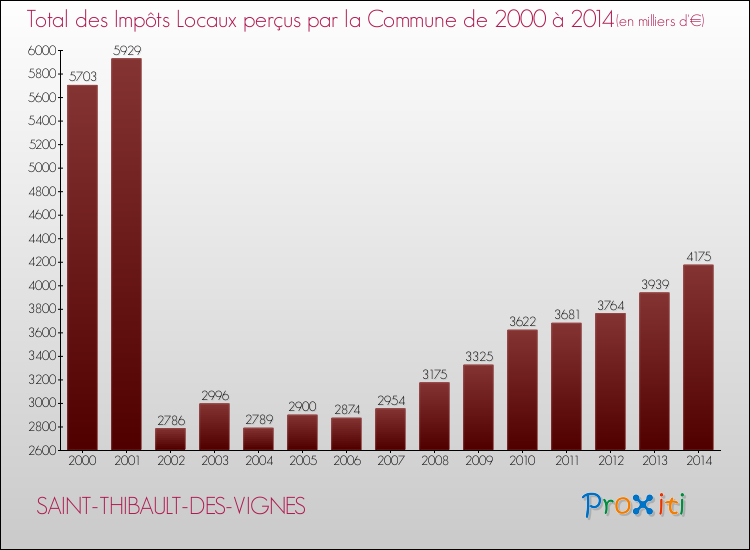 Evolution des Impôts Locaux pour la commune de SAINT-THIBAULT-DES-VIGNES de 2000 à 2014 Evolution des Impôts Locaux pour SAINT-THIBAULT-DES-VIGNES de 2000 à 2014