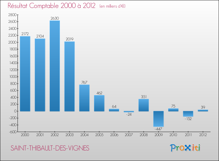 Evolution du résultat comptable pour la commune de SAINT-THIBAULT-DES-VIGNES de 2000 à 2012 Evolution du résultat comptable pour SAINT-THIBAULT-DES-VIGNES de 2000 à 2012