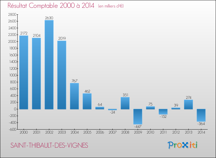 Evolution du résultat comptable pour la commune de SAINT-THIBAULT-DES-VIGNES de 2000 à 2014 Evolution du résultat comptable pour SAINT-THIBAULT-DES-VIGNES de 2000 à 2014