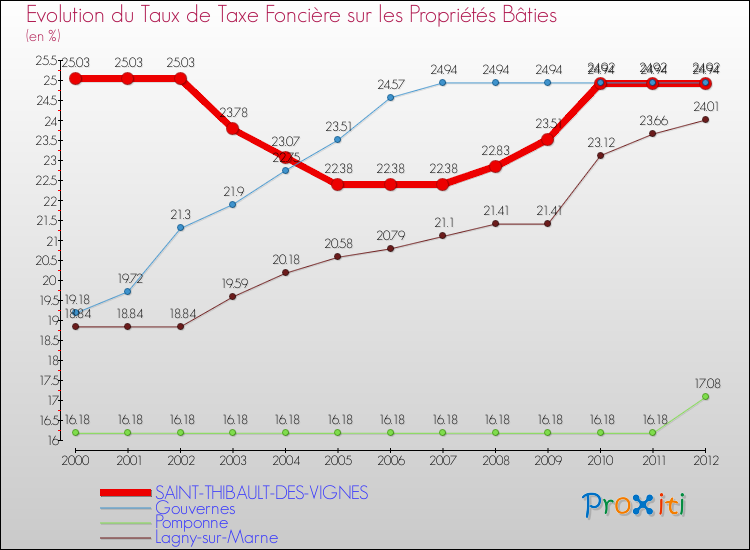 Evolution du taux de la taxe foncière sur le bati pour SAINT-THIBAULT-DES-VIGNES et les communes proches de 2000 à 2012 Comparaison des taux de taxe foncière sur le bati pour SAINT-THIBAULT-DES-VIGNES et les communes voisines de 2000 à 2012