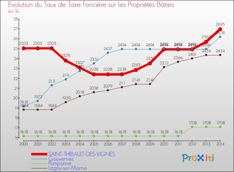 Evolution du taux de la taxe foncière sur le bati pour SAINT-THIBAULT-DES-VIGNES et les communes proches de 2000 à 2014 Comparaison des taux de taxe foncière sur le bati pour SAINT-THIBAULT-DES-VIGNES et les communes voisines de 2000 à 2014