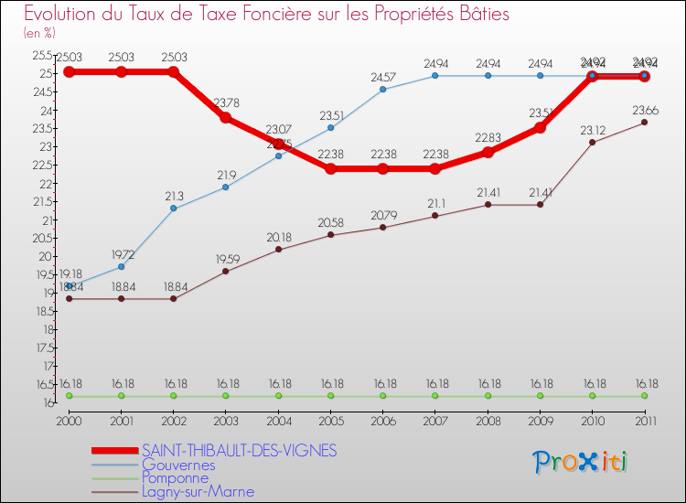 Evolution du taux de la taxe foncière sur le bati pour SAINT-THIBAULT-DES-VIGNES et les communes proches Comparaison des taux de taxe foncière sur le bati pour SAINT-THIBAULT-DES-VIGNES et les communes voisines