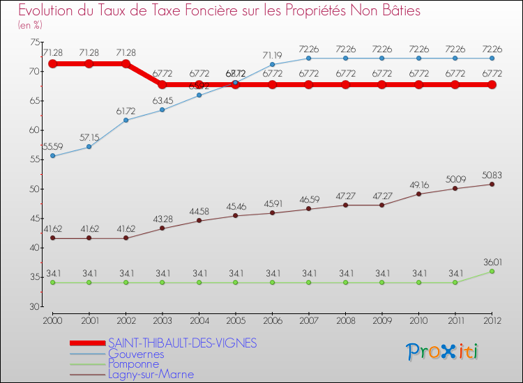 Evolution du taux de la taxe foncière sur les immeubles et terrains non batis pour SAINT-THIBAULT-DES-VIGNES et les communes proches de 2000 à 2012 Comparaison des taux de la taxe foncière sur les immeubles et terrains non batis pour SAINT-THIBAULT-DES-VIGNES et les communes voisines de 2000 à 2012