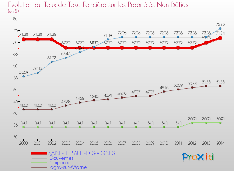 Evolution du taux de la taxe foncière sur les immeubles et terrains non batis pour SAINT-THIBAULT-DES-VIGNES et les communes proches de 2000 à 2014 Comparaison des taux de la taxe foncière sur les immeubles et terrains non batis pour SAINT-THIBAULT-DES-VIGNES et les communes voisines de 2000 à 2014