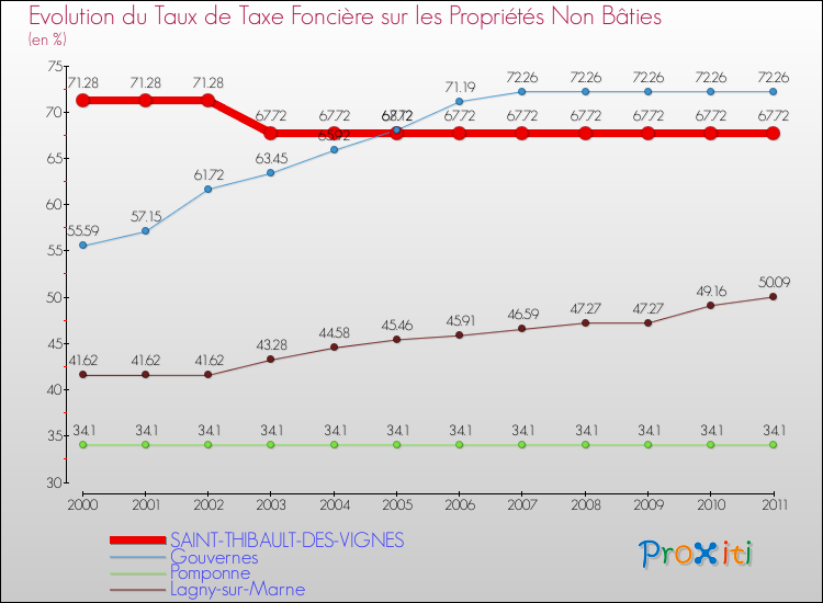 Evolution du taux de la taxe foncière sur les immeubles et terrains non batis pour SAINT-THIBAULT-DES-VIGNES et les communes proches Comparaison des taux de la taxe foncière sur les immeubles et terrains non batis pour SAINT-THIBAULT-DES-VIGNES et les communes voisines