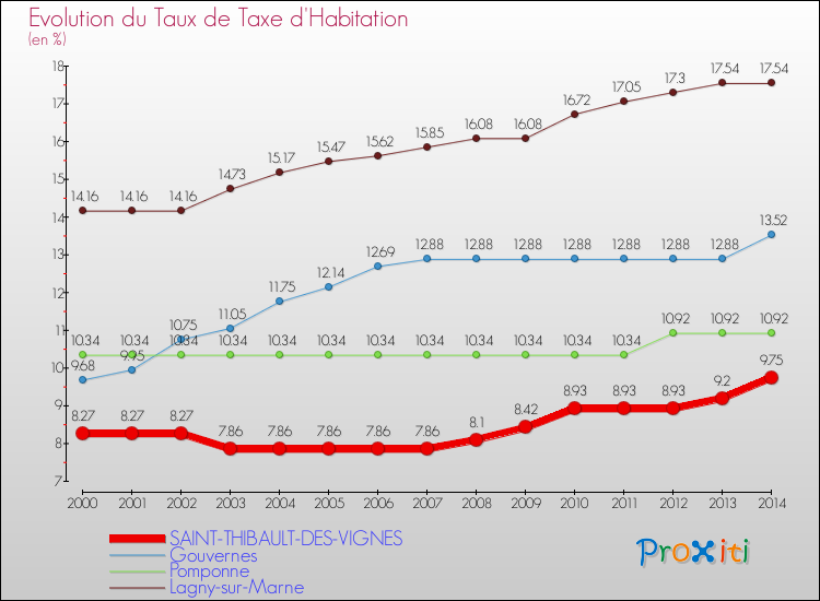 Evolution du taux de la taxe d'habitation pour SAINT-THIBAULT-DES-VIGNES et les communes proches de 2000 à 2014 Comparaison des taux de la taxe d'habitation pour SAINT-THIBAULT-DES-VIGNES et les communes voisines de 2000 à 2014