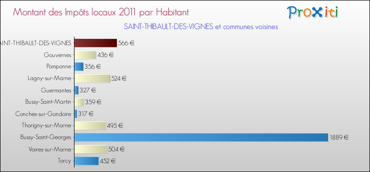 Montant des impôts locaux par Habitant pour SAINT-THIBAULT-DES-VIGNES et les communes proches Comparaison des impôts locaux par habitant pour SAINT-THIBAULT-DES-VIGNES et les communes voisines