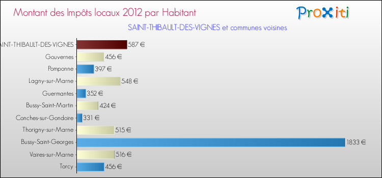 Montant des impôts locaux par Habitant pour SAINT-THIBAULT-DES-VIGNES et les communes proches Comparaison des impôts locaux par habitant pour SAINT-THIBAULT-DES-VIGNES et les communes voisines