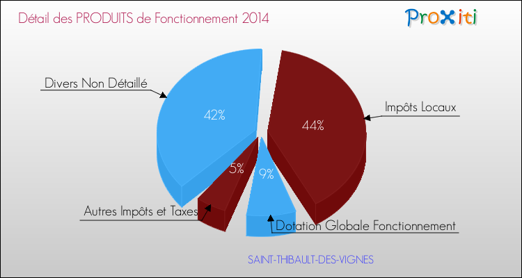 Décomposition du Budget de Fonctionnement 2014 de la commune de SAINT-THIBAULT-DES-VIGNES Budget de Fonctionnement 2014 pour la commune de SAINT-THIBAULT-DES-VIGNES