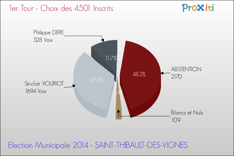 Résultats par rapport aux inscrits au 1er Tour des Elections Municipales 2014 de la commune de SAINT-THIBAULT-DES-VIGNES Elections Municipales 2014 - Résultats par rapport aux inscrits au 1er Tour pour la commune de SAINT-THIBAULT-DES-VIGNES