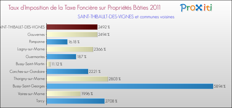 Taux d'imposition de la taxe foncière sur le bati 2011 pour SAINT-THIBAULT-DES-VIGNES et les communes proches Comparaison des taux d'imposition de la taxe foncière sur le bati 2011 pour SAINT-THIBAULT-DES-VIGNES et les communes voisines