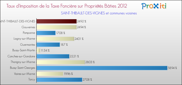 Taux d'imposition de la taxe foncière sur le bati 2012 pour SAINT-THIBAULT-DES-VIGNES et les communes proches Comparaison des taux d'imposition de la taxe foncière sur le bati 2012 pour SAINT-THIBAULT-DES-VIGNES et les communes voisines