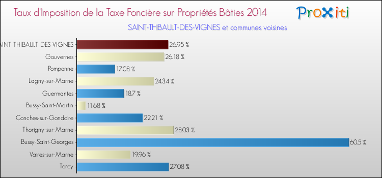 Taux d'imposition de la taxe foncière sur le bati 2014 pour SAINT-THIBAULT-DES-VIGNES et les communes proches Comparaison des taux d'imposition de la taxe foncière sur le bati 2014 pour SAINT-THIBAULT-DES-VIGNES et les communes voisines