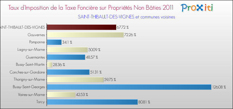 Taux d'imposition de la taxe foncière sur les immeubles et terrains non batis 2011 pour SAINT-THIBAULT-DES-VIGNES et les communes proches Comparaison des taux d'imposition de la taxe foncière sur les immeubles et terrains non batis 2011 pour SAINT-THIBAULT-DES-VIGNES et les communes voisines