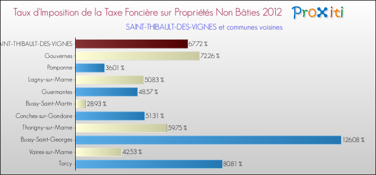 Taux d'imposition de la taxe foncière sur les immeubles et terrains non batis 2012 pour SAINT-THIBAULT-DES-VIGNES et les communes proches Comparaison des taux d'imposition de la taxe foncière sur les immeubles et terrains non batis 2012 pour SAINT-THIBAULT-DES-VIGNES et les communes voisines