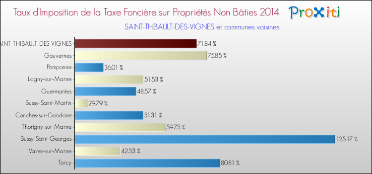 Taux d'imposition de la taxe foncière sur les immeubles et terrains non batis 2014 pour SAINT-THIBAULT-DES-VIGNES et les communes proches Comparaison des taux d'imposition de la taxe foncière sur les immeubles et terrains non batis 2014 pour SAINT-THIBAULT-DES-VIGNES et les communes voisines