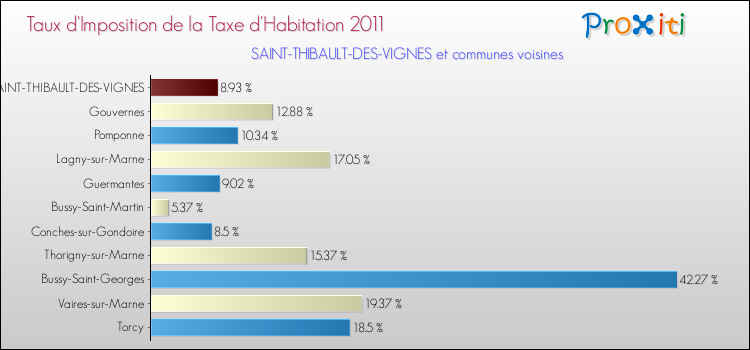 Taux d'imposition de la taxe d'habitation 2011 pour SAINT-THIBAULT-DES-VIGNES et les communes proches Comparaison des taux d'imposition de la taxe d'habitation 2011 pour SAINT-THIBAULT-DES-VIGNES et les communes voisines