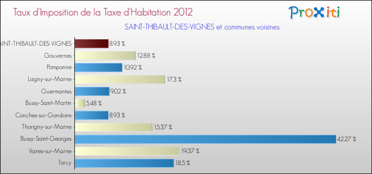 Taux d'imposition de la taxe d'habitation 2012 pour SAINT-THIBAULT-DES-VIGNES et les communes proches Comparaison des taux d'imposition de la taxe d'habitation 2012 pour SAINT-THIBAULT-DES-VIGNES et les communes voisines