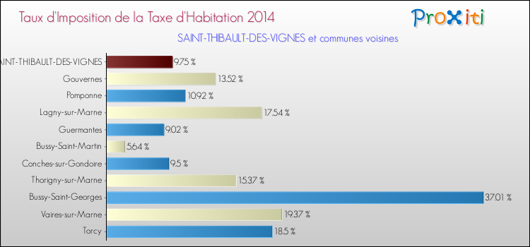Taux d'imposition de la taxe d'habitation 2014 pour SAINT-THIBAULT-DES-VIGNES et les communes proches Comparaison des taux d'imposition de la taxe d'habitation 2014 pour SAINT-THIBAULT-DES-VIGNES et les communes voisines